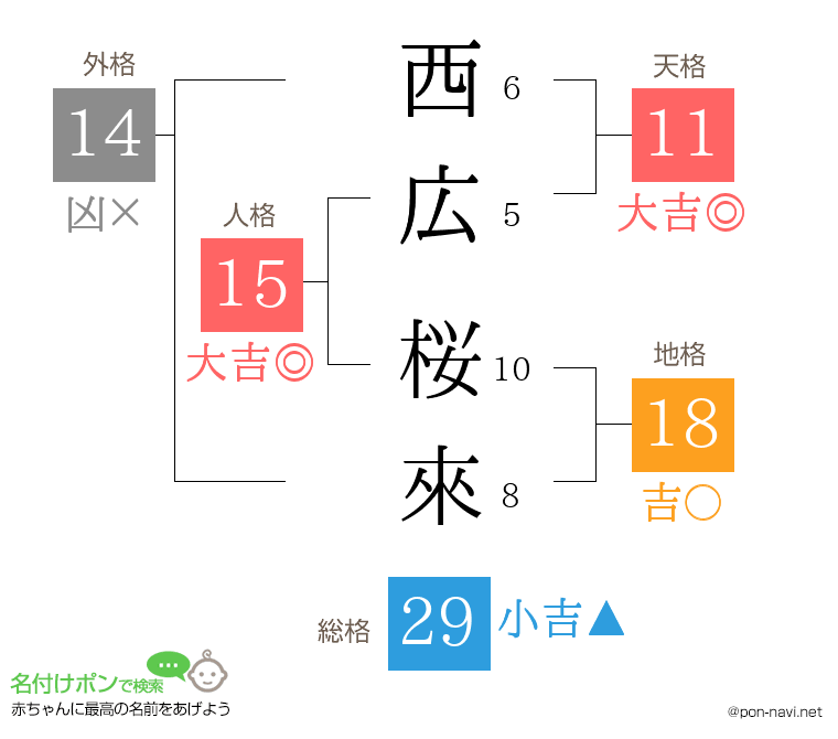西広 桜來さんの姓名判断結果