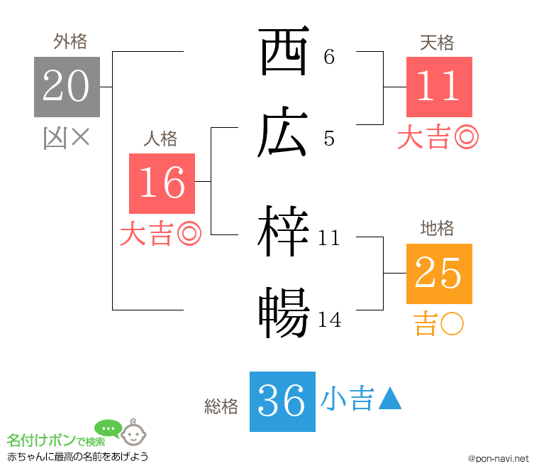 西広 梓暢さんの姓名判断結果