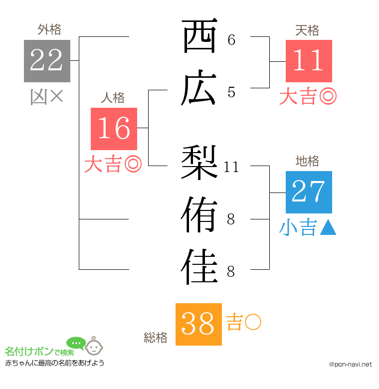 西広 梨侑佳さんの姓名判断結果