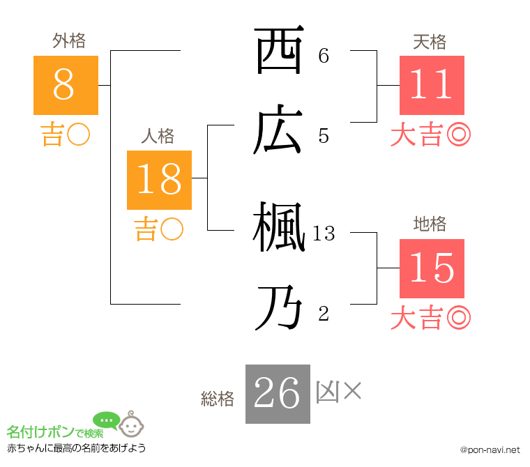 西広 楓乃さんの姓名判断結果