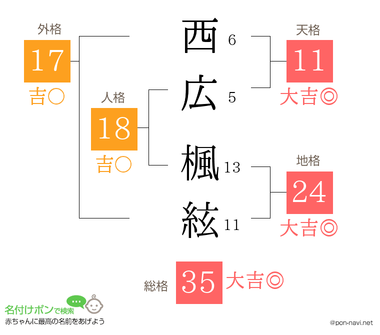 西広 楓絃さんの姓名判断結果