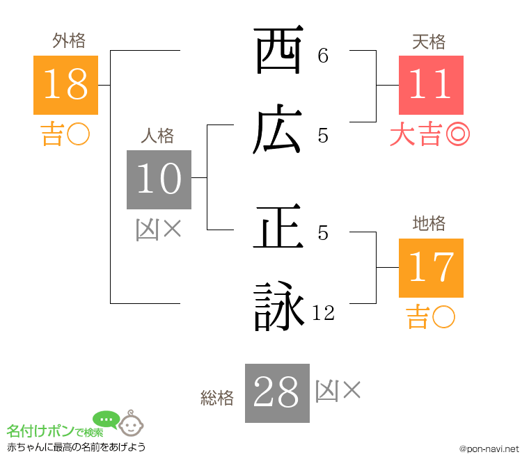 西広 正詠さんの姓名判断結果