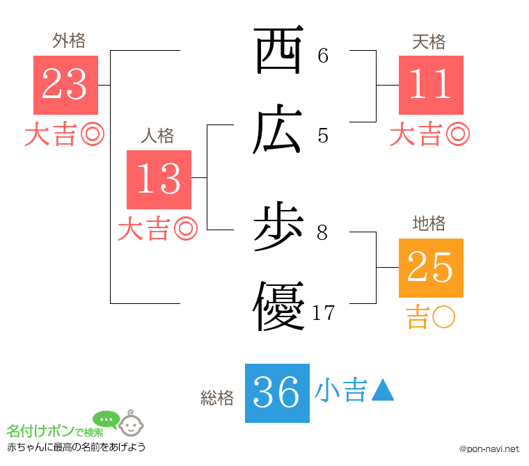 西広 歩優さんの姓名判断結果