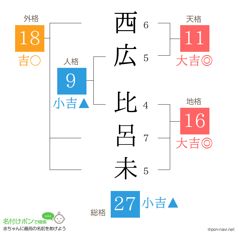 西広 比呂未さんの姓名判断結果
