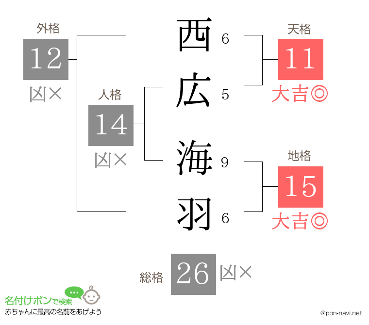 西広 海羽さんの姓名判断結果
