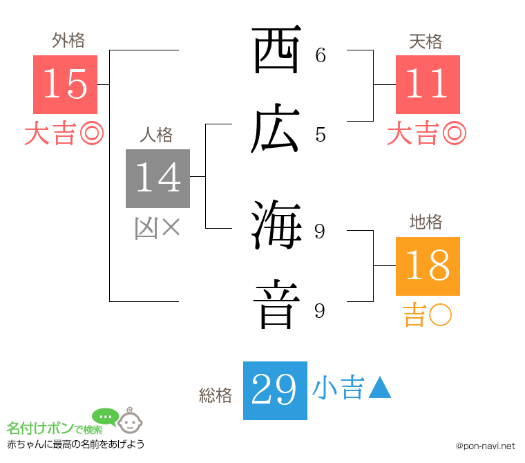 西広 海音さんの姓名判断結果