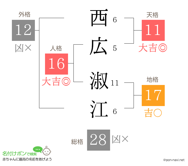 西広 淑江さんの姓名判断結果