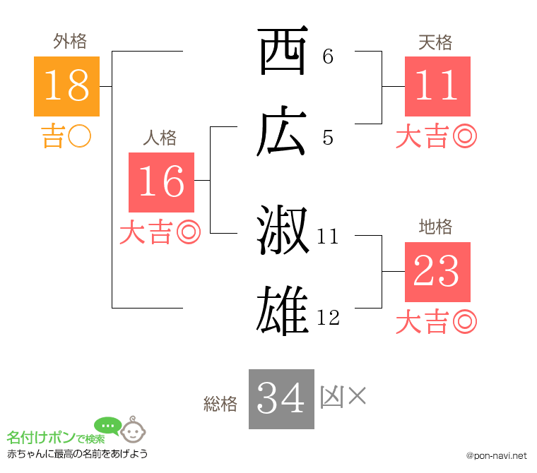 西広 淑雄さんの姓名判断結果