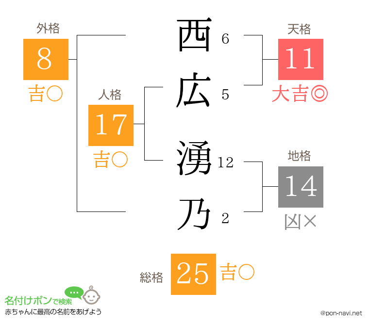 西広 湧乃さんの姓名判断結果