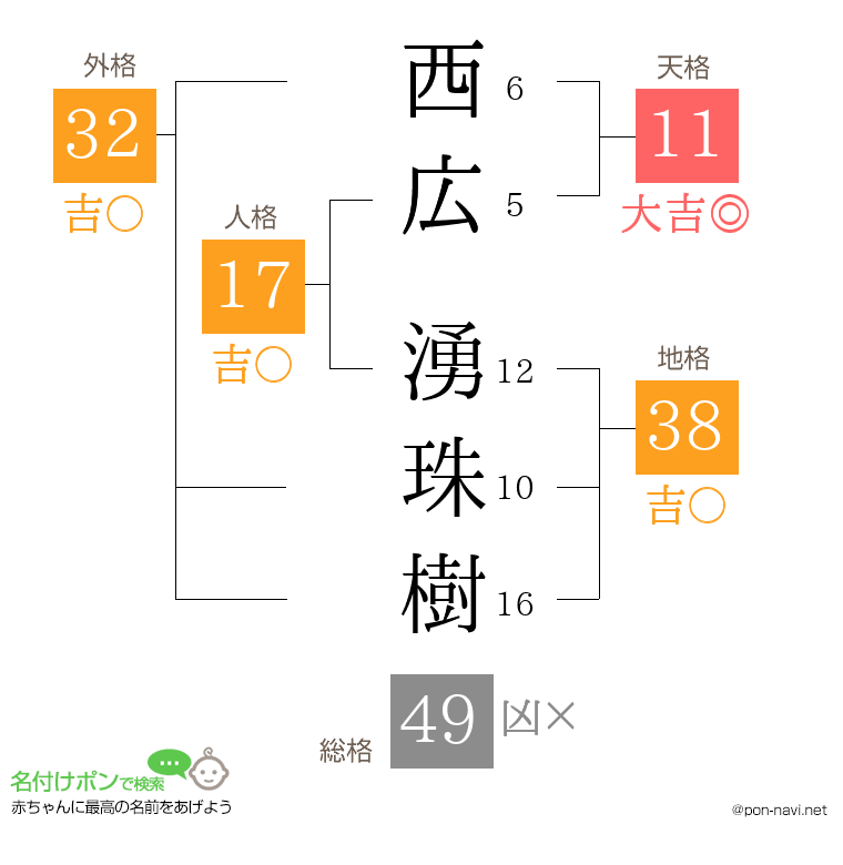 西広 湧珠樹さんの姓名判断結果