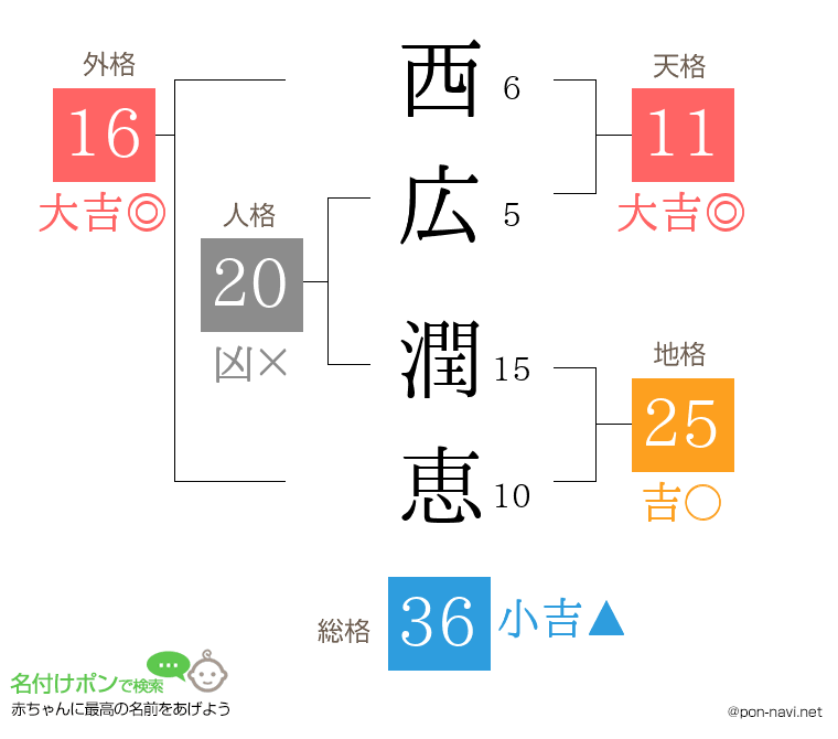 西広 潤恵さんの姓名判断結果