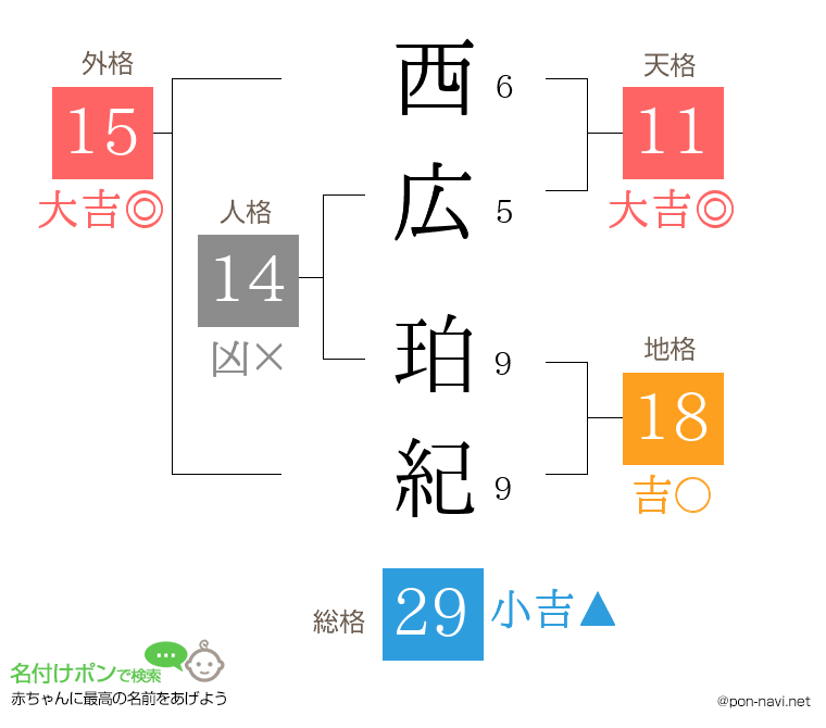 西広 珀紀さんの姓名判断結果