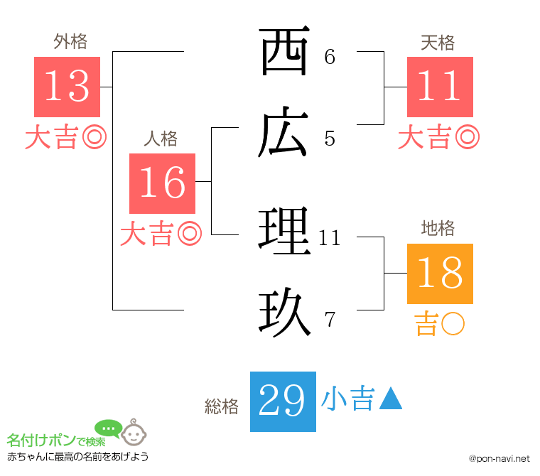 西広 理玖さんの姓名判断結果