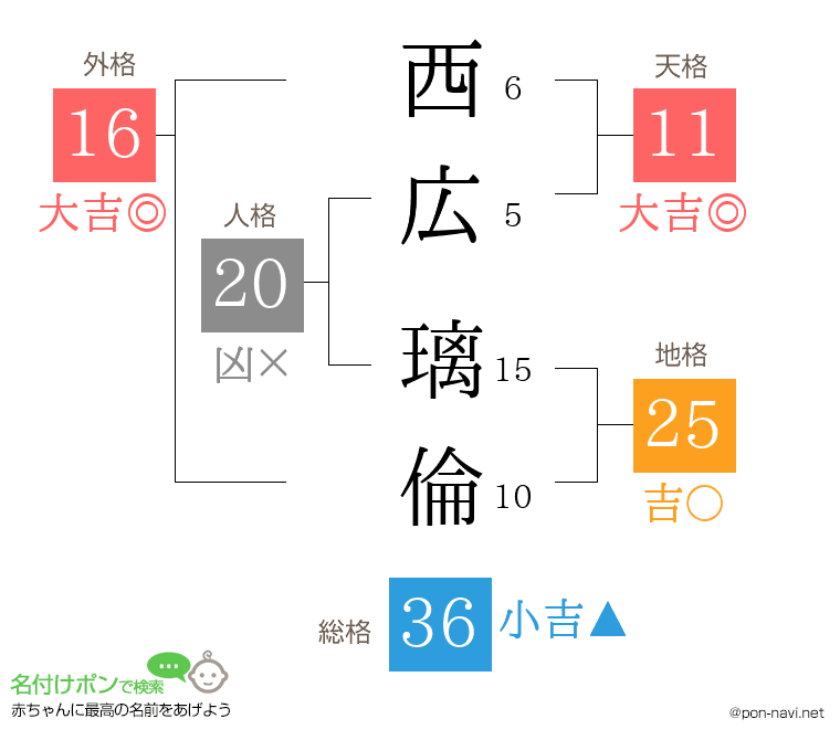 西広 璃倫さんの姓名判断結果