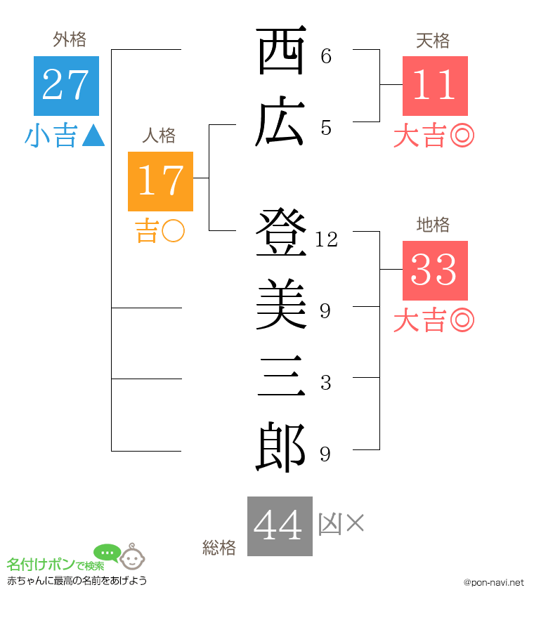 西広 登美三郎さんの姓名判断結果