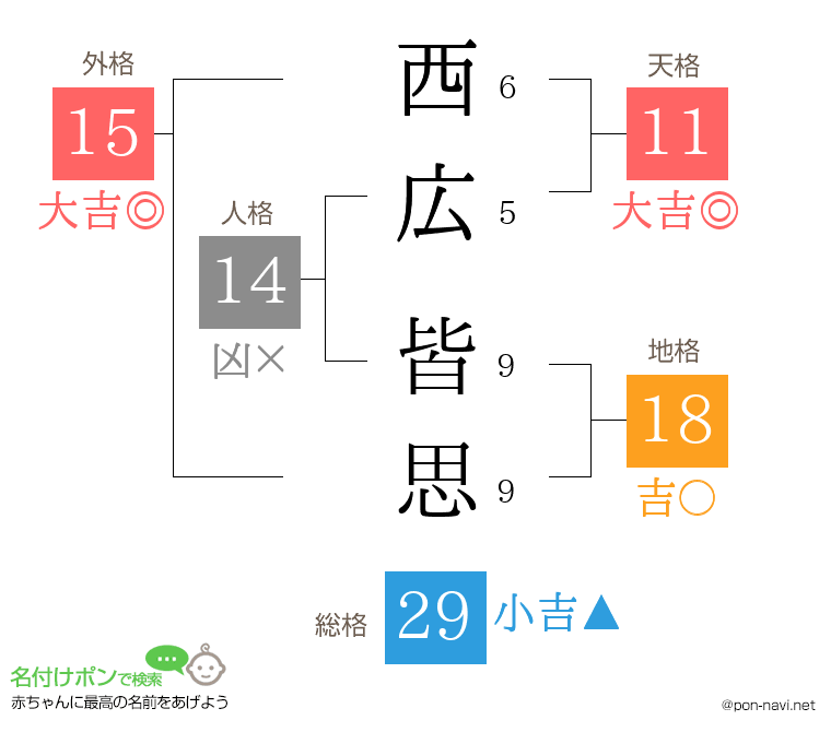西広 皆思さんの姓名判断結果