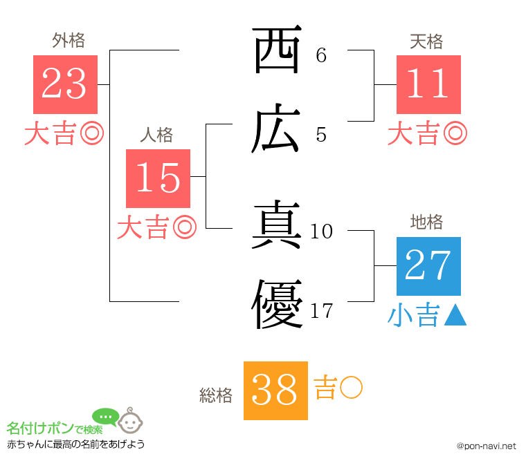 西広 真優さんの姓名判断結果