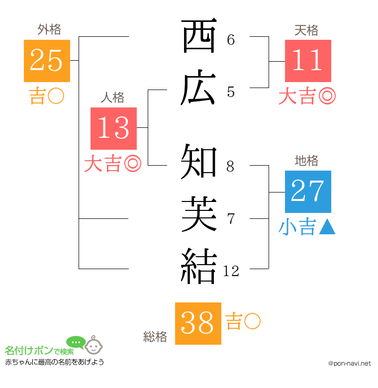 西広 知芙結さんの姓名判断結果