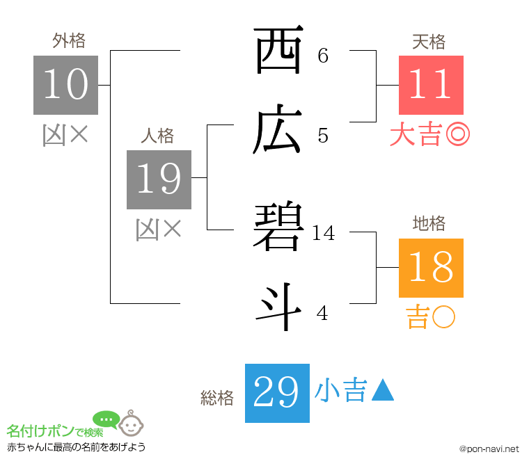 西広 碧斗さんの姓名判断結果