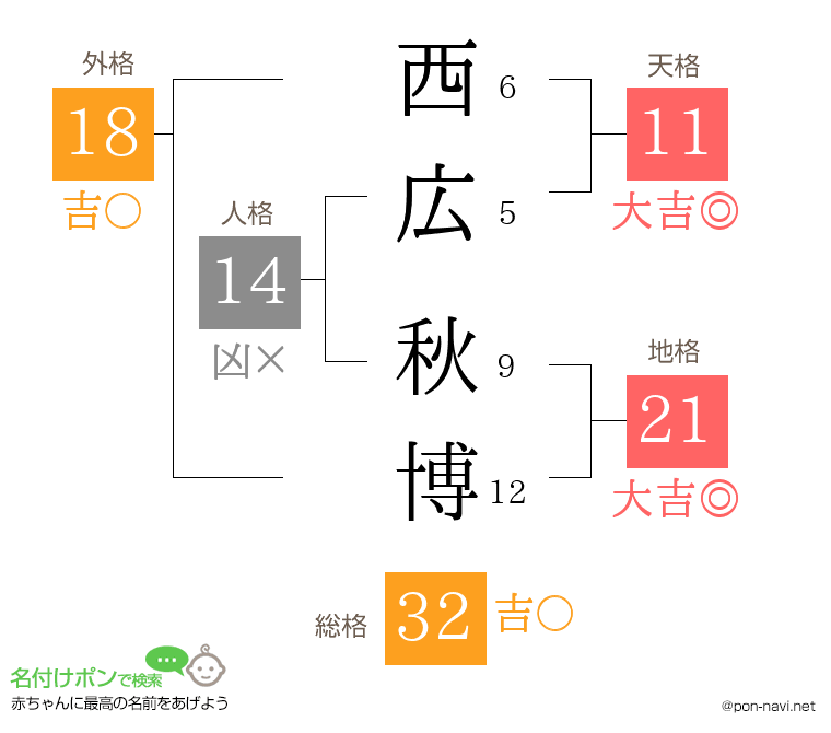 西広 秋博さんの姓名判断結果