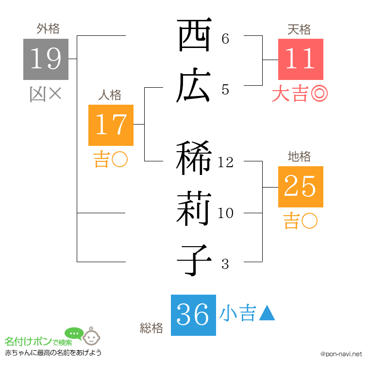 西広 稀莉子さんの姓名判断結果