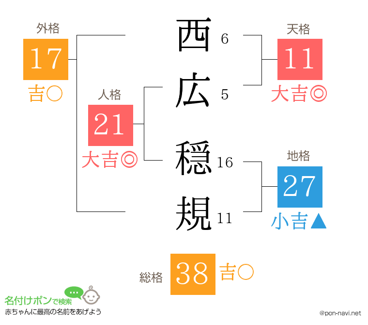 西広 穏規さんの姓名判断結果