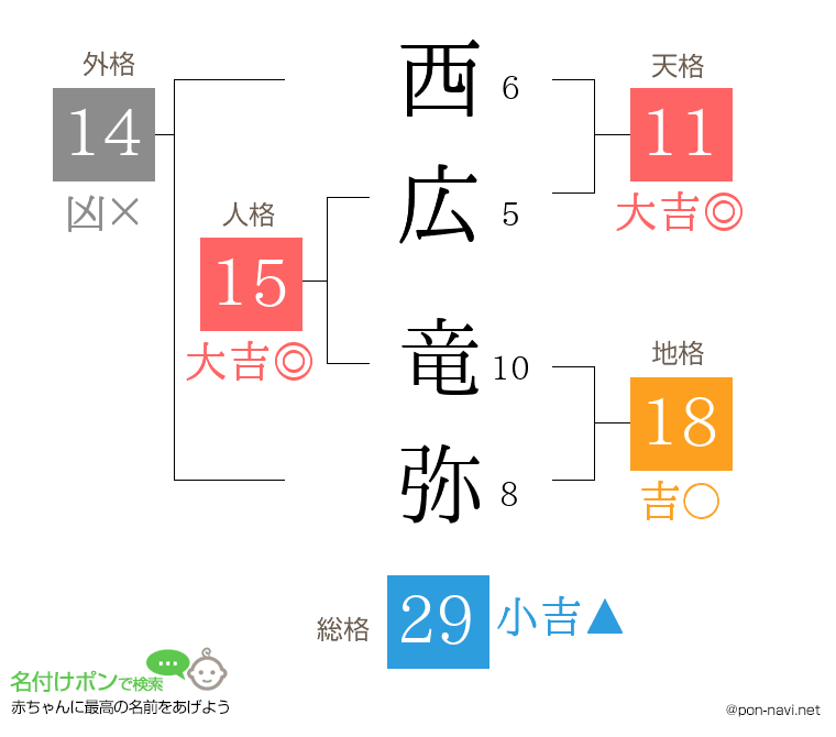 西広 竜弥さんの姓名判断結果