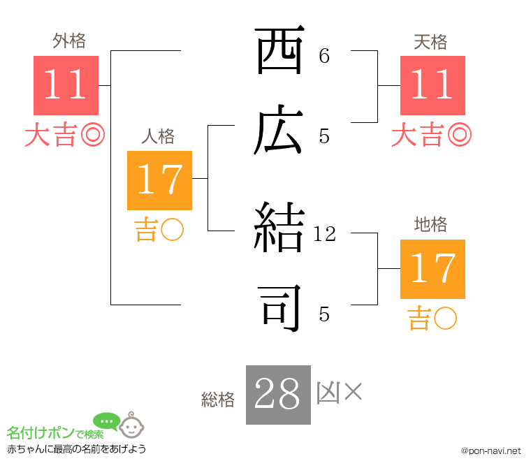 西広 結司さんの姓名判断結果