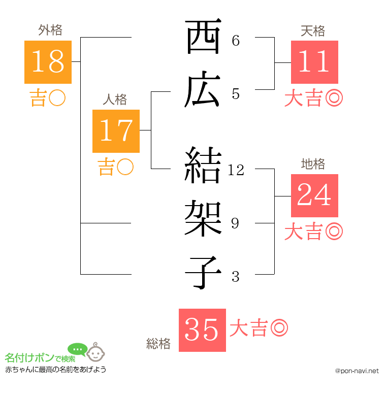 西広 結架子さんの姓名判断結果