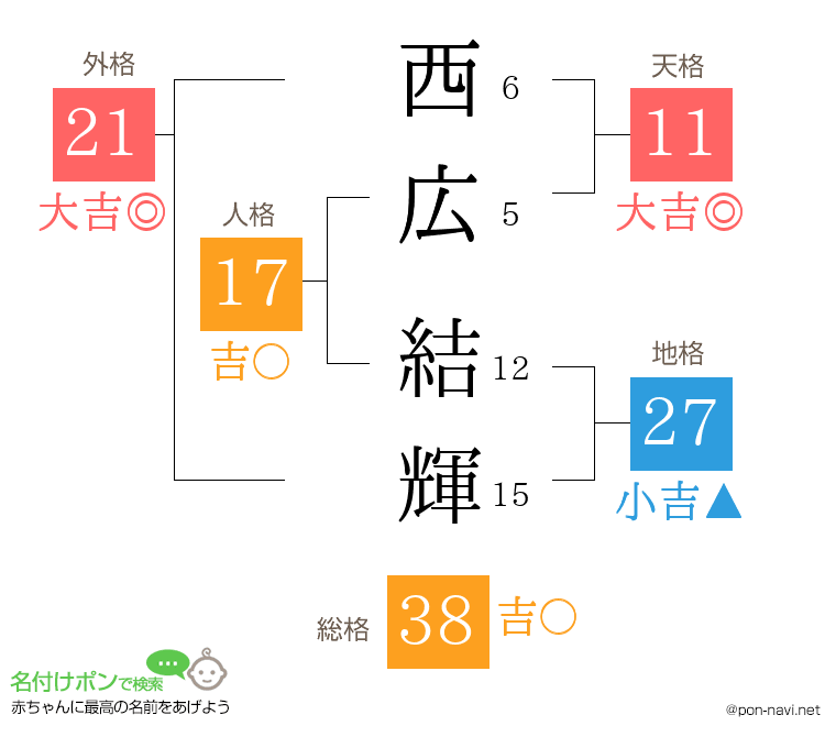 西広 結輝さんの姓名判断結果