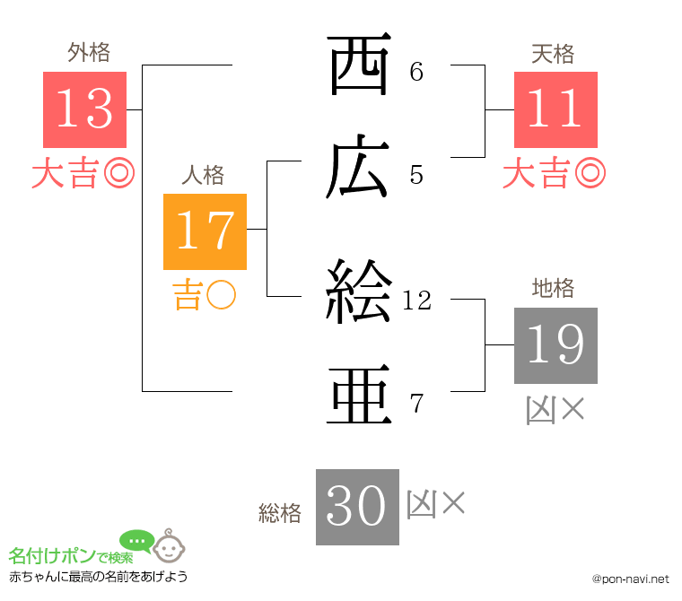 西広 絵亜さんの姓名判断結果