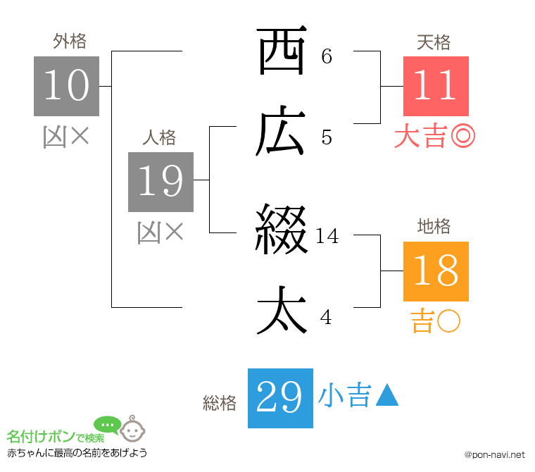 西広 綴太さんの姓名判断結果