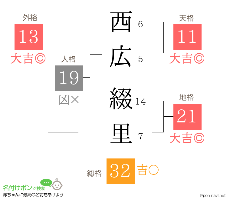 西広 綴里さんの姓名判断結果