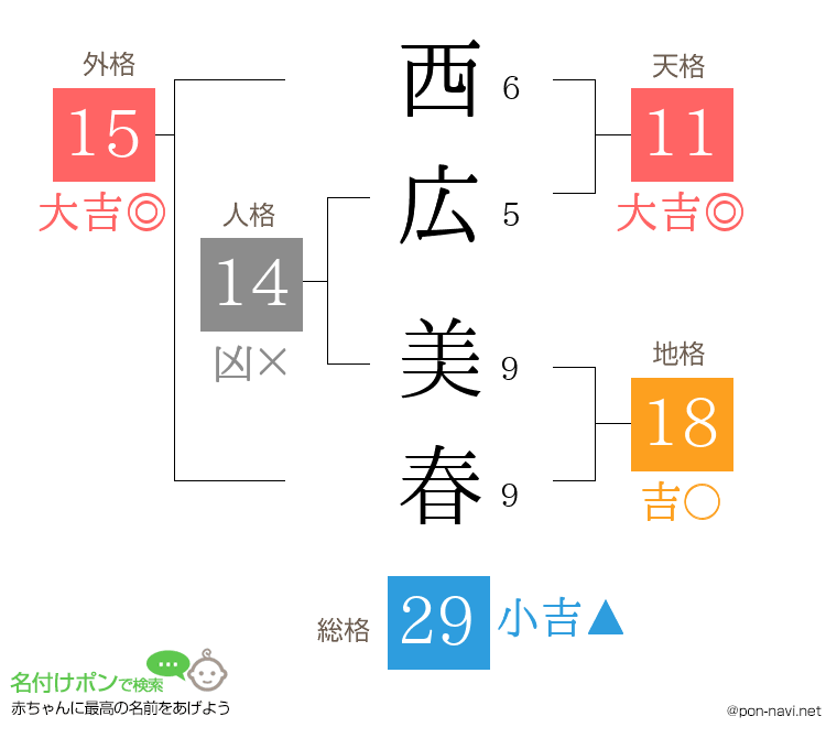 西広 美春さんの姓名判断結果