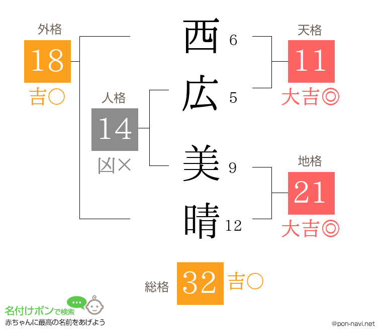 西広 美晴さんの姓名判断結果
