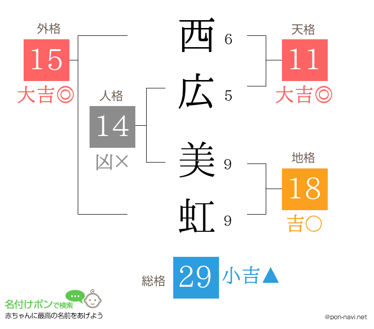 西広 美虹さんの姓名判断結果