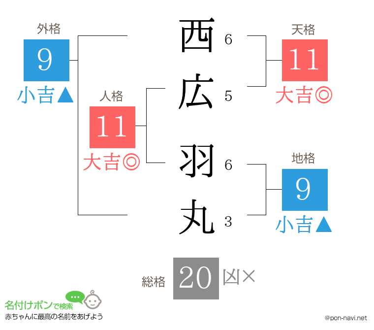 西広 羽丸さんの姓名判断結果