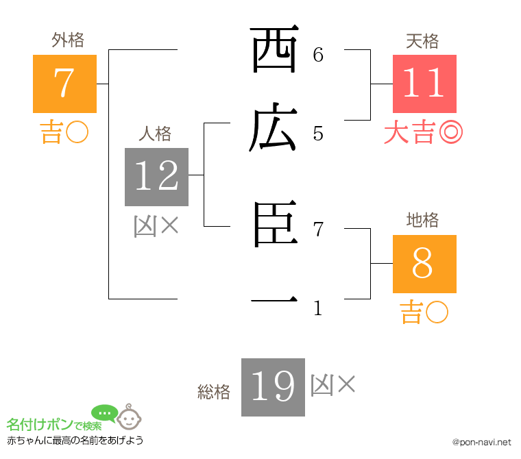 西広 臣一さんの姓名判断結果
