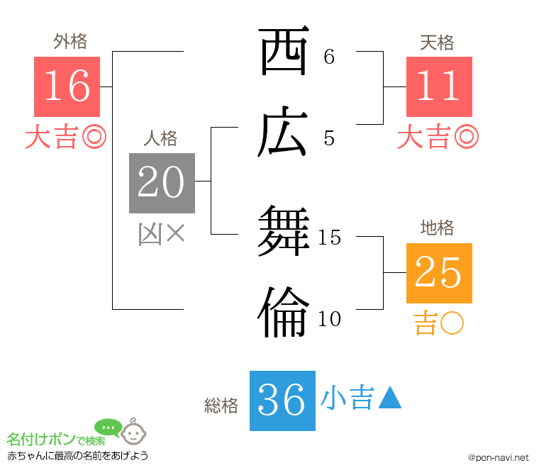西広 舞倫さんの姓名判断結果