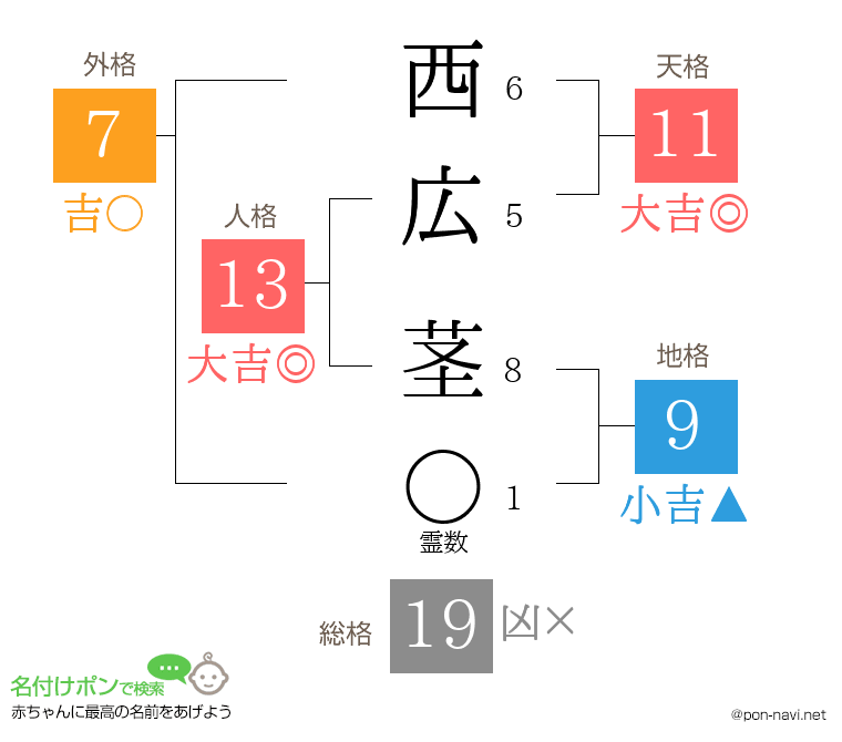 西広 茎さんの姓名判断結果