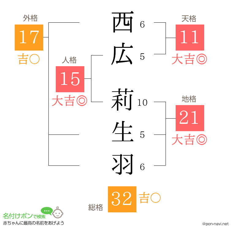 西広 莉生羽さんの姓名判断結果