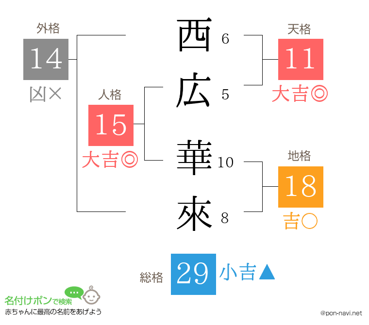 西広 華來さんの姓名判断結果
