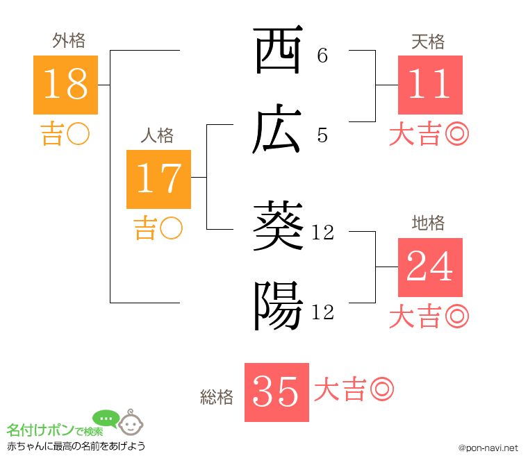 西広 葵陽さんの姓名判断結果