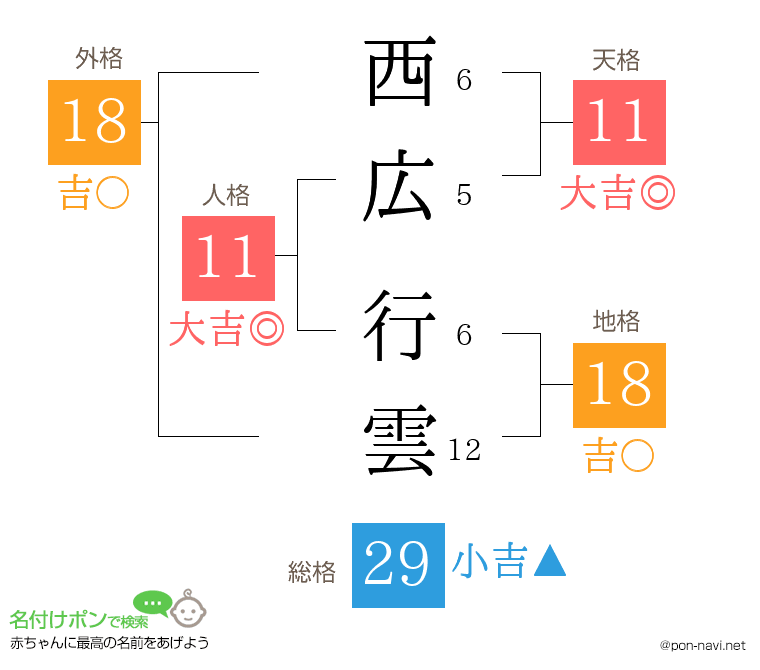 西広 行雲さんの姓名判断結果