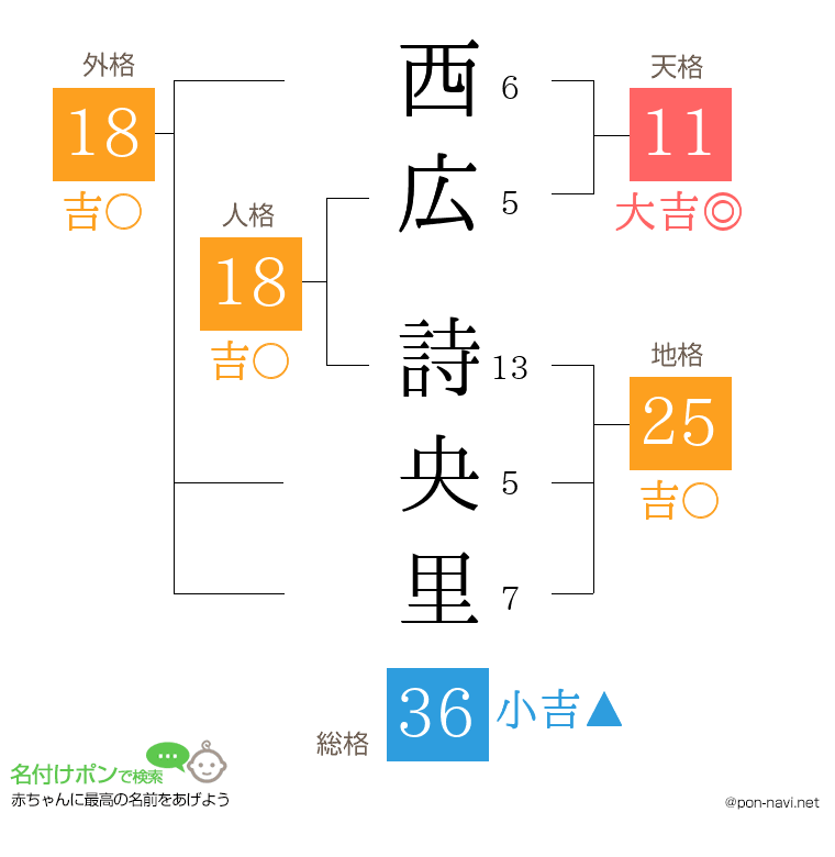 西広 詩央里さんの姓名判断結果