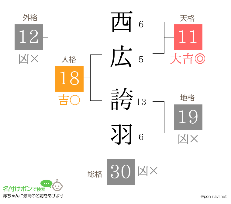 西広 誇羽さんの姓名判断結果