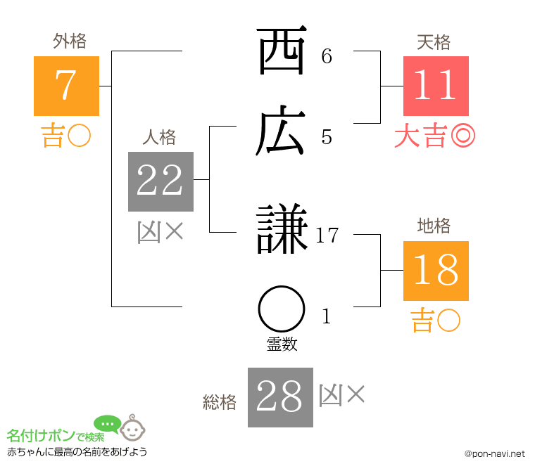 西広 謙さんの姓名判断結果