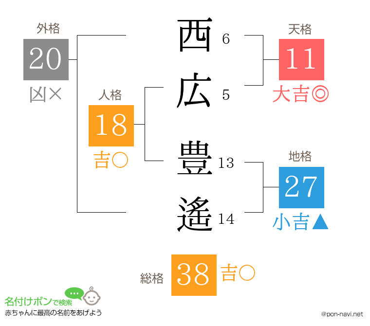 西広 豊遙さんの姓名判断結果