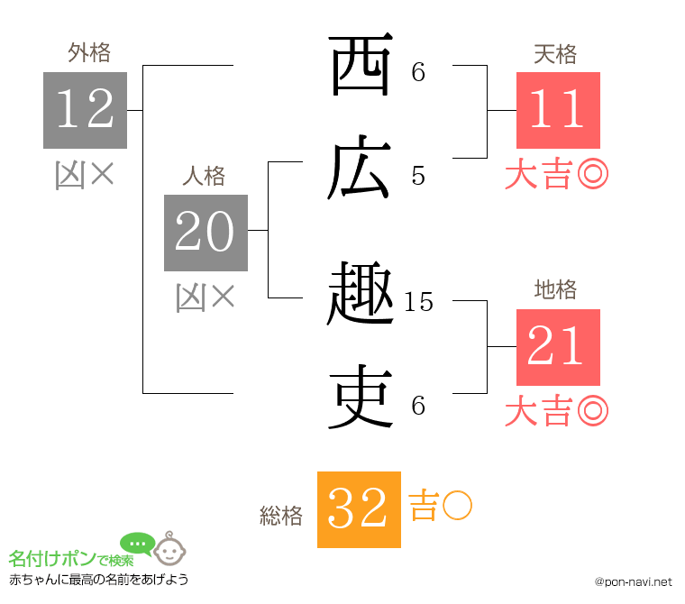 西広 趣吏さんの姓名判断結果