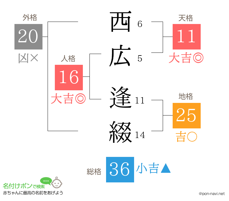 西広 逢綴さんの姓名判断結果